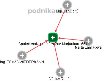 Společenství pro dům Pod Marjánkou1664 - náhled vizuálního zobrazení vztahů obchodního rejstříku
