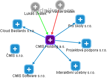 CMIS Holding a.s. - náhled vizuálního zobrazení vztahů obchodního rejstříku