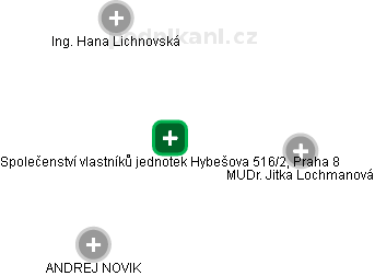 Společenství vlastníků jednotek Hybešova 516/2, Praha 8 - náhled vizuálního zobrazení vztahů obchodního rejstříku