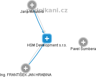 HSM Development s.r.o. - náhled vizuálního zobrazení vztahů obchodního rejstříku