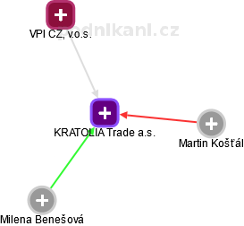 KRATOLIA Trade a.s. - náhled vizuálního zobrazení vztahů obchodního rejstříku
