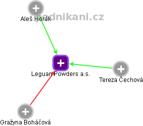Leguan Powders a.s. - náhled vizuálního zobrazení vztahů obchodního rejstříku
