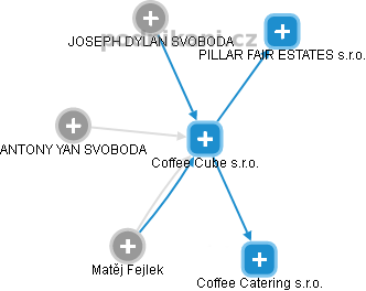 Coffee Cube s.r.o. - náhled vizuálního zobrazení vztahů obchodního rejstříku