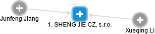 1. SHENG JIE CZ, s.r.o. - náhled vizuálního zobrazení vztahů obchodního rejstříku
