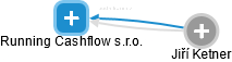 Running Cashflow s.r.o. - náhled vizuálního zobrazení vztahů obchodního rejstříku