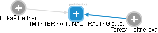 TM INTERNATIONAL TRADING s.r.o. - náhled vizuálního zobrazení vztahů obchodního rejstříku