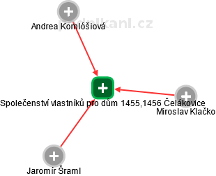 Společenství vlastníků pro dům 1455,1456 Čelákovice - náhled vizuálního zobrazení vztahů obchodního rejstříku