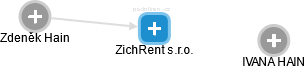 ZichRent s.r.o. - náhled vizuálního zobrazení vztahů obchodního rejstříku