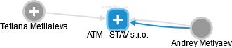 ATM - STAV s.r.o. - náhled vizuálního zobrazení vztahů obchodního rejstříku