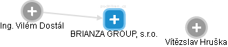 BRIANZA GROUP, s.r.o. - náhled vizuálního zobrazení vztahů obchodního rejstříku
