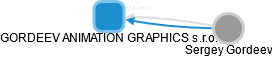 GORDEEV ANIMATION GRAPHICS s.r.o. - náhled vizuálního zobrazení vztahů obchodního rejstříku