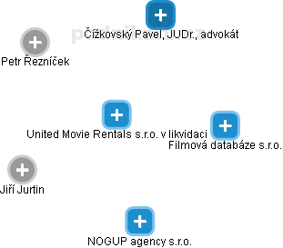 United Movie Rentals s.r.o. v likvidaci - náhled vizuálního zobrazení vztahů obchodního rejstříku