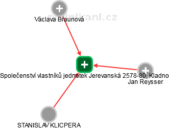 Společenství vlastníků jednotek Jerevanská 2578-80, Kladno - náhled vizuálního zobrazení vztahů obchodního rejstříku