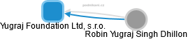 Yugraj Foundation Ltd, s.r.o. - náhled vizuálního zobrazení vztahů obchodního rejstříku