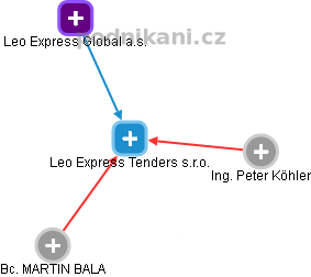 Leo Express Tenders s.r.o. - náhled vizuálního zobrazení vztahů obchodního rejstříku