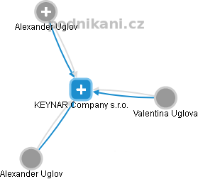 KEYNAR Company s.r.o. - náhled vizuálního zobrazení vztahů obchodního rejstříku