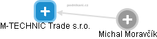 M-TECHNIC Trade s.r.o. - náhled vizuálního zobrazení vztahů obchodního rejstříku