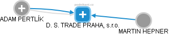 D. S. TRADE PRAHA, s.r.o. - náhled vizuálního zobrazení vztahů obchodního rejstříku