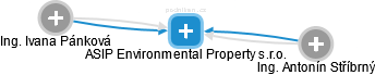 ASIP Environmental Property s.r.o. - náhled vizuálního zobrazení vztahů obchodního rejstříku