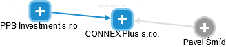 CONNEX Plus s.r.o. - náhled vizuálního zobrazení vztahů obchodního rejstříku