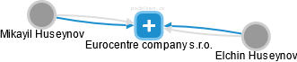 Eurocentre company s.r.o. - náhled vizuálního zobrazení vztahů obchodního rejstříku