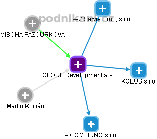 OLORE Development a.s. - náhled vizuálního zobrazení vztahů obchodního rejstříku