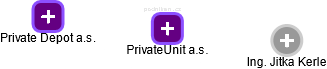 PrivateUnit a.s. - náhled vizuálního zobrazení vztahů obchodního rejstříku