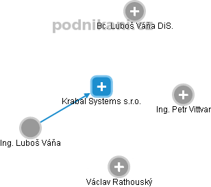 Krabal Systems s.r.o. - náhled vizuálního zobrazení vztahů obchodního rejstříku
