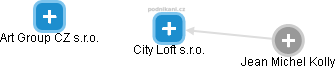 City Loft s.r.o. - náhled vizuálního zobrazení vztahů obchodního rejstříku