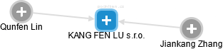 KANG FEN LU s.r.o. - náhled vizuálního zobrazení vztahů obchodního rejstříku