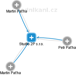 Studio 2P s.r.o. - náhled vizuálního zobrazení vztahů obchodního rejstříku