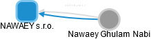 NAWAEY s.r.o. - náhled vizuálního zobrazení vztahů obchodního rejstříku