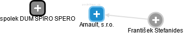 Arnault, s.r.o. - náhled vizuálního zobrazení vztahů obchodního rejstříku