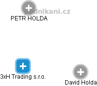 3xH Trading s.r.o. - náhled vizuálního zobrazení vztahů obchodního rejstříku