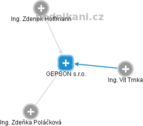 GEPSON s.r.o. - náhled vizuálního zobrazení vztahů obchodního rejstříku