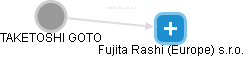 Fujita Rashi (Europe) s.r.o. - náhled vizuálního zobrazení vztahů obchodního rejstříku