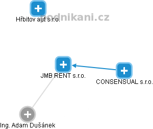 JMB RENT s.r.o. - náhled vizuálního zobrazení vztahů obchodního rejstříku