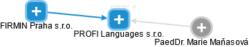 PROFI Languages s.r.o. - náhled vizuálního zobrazení vztahů obchodního rejstříku