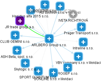 ARLBERG Group s.r.o. - náhled vizuálního zobrazení vztahů obchodního rejstříku