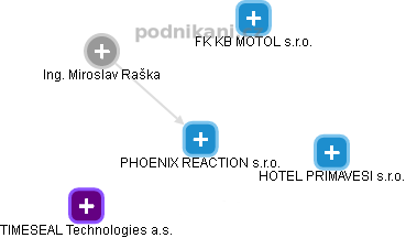 PHOENIX REACTION s.r.o. - náhled vizuálního zobrazení vztahů obchodního rejstříku