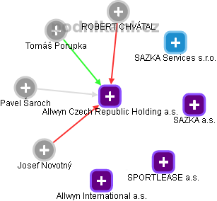 Allwyn Czech Republic Holding a.s. - náhled vizuálního zobrazení vztahů obchodního rejstříku