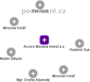 Across Moravia Invest a.s. - náhled vizuálního zobrazení vztahů obchodního rejstříku
