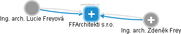 FFArchitekti s.r.o. - náhled vizuálního zobrazení vztahů obchodního rejstříku