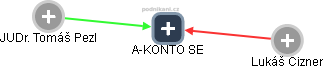 A-KONTO SE - náhled vizuálního zobrazení vztahů obchodního rejstříku