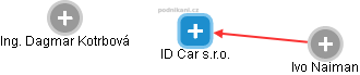 ID Car s.r.o. - náhled vizuálního zobrazení vztahů obchodního rejstříku