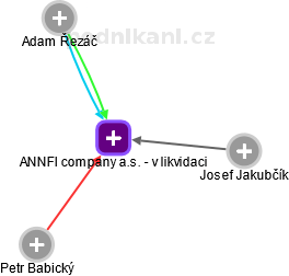 ANNFI company a.s. - v likvidaci - náhled vizuálního zobrazení vztahů obchodního rejstříku