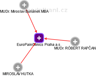 EuroPainClinics Praha a.s. - náhled vizuálního zobrazení vztahů obchodního rejstříku