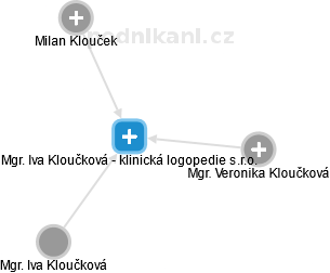 Mgr. Iva Kloučková - klinická logopedie s.r.o. - náhled vizuálního zobrazení vztahů obchodního rejstříku