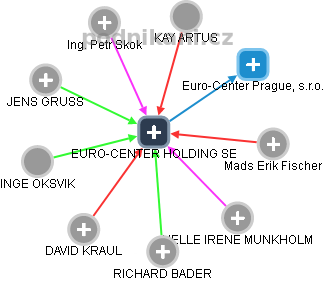EURO-CENTER HOLDING SE - náhled vizuálního zobrazení vztahů obchodního rejstříku