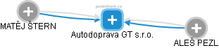 Autodoprava GT s.r.o. - náhled vizuálního zobrazení vztahů obchodního rejstříku